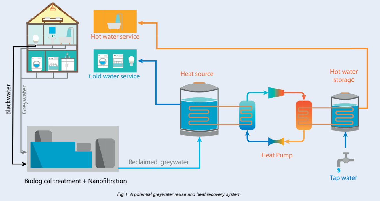 Untapping the energetic potential of grey water: Microbiological safety and downstream re-utilization routes